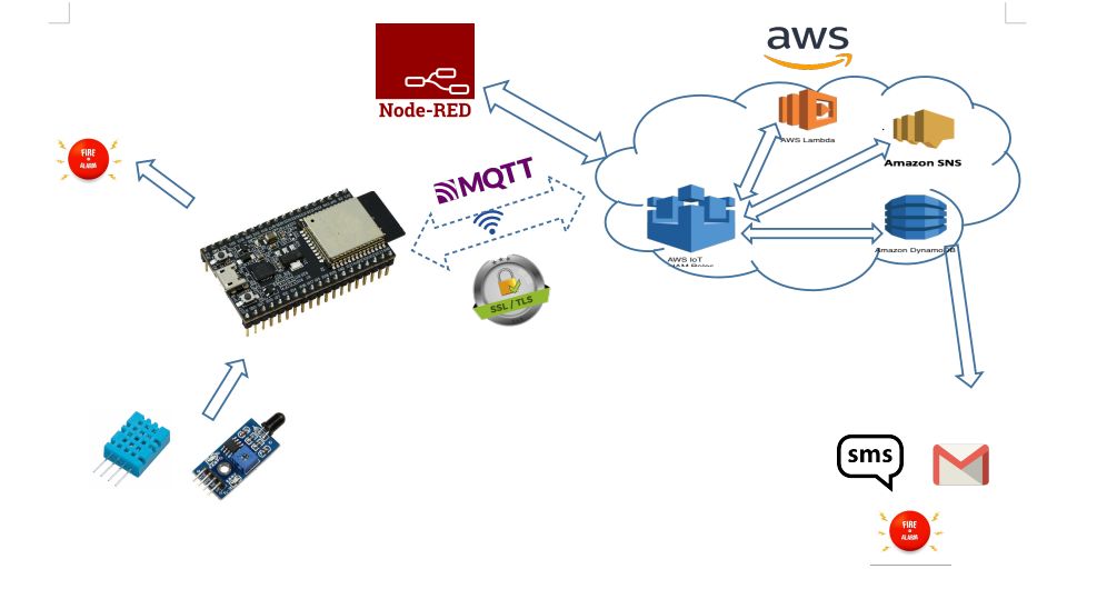 Design a Secure IoT System