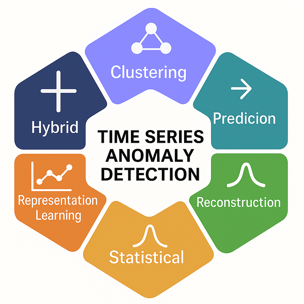 Time-Series Anomaly Detection